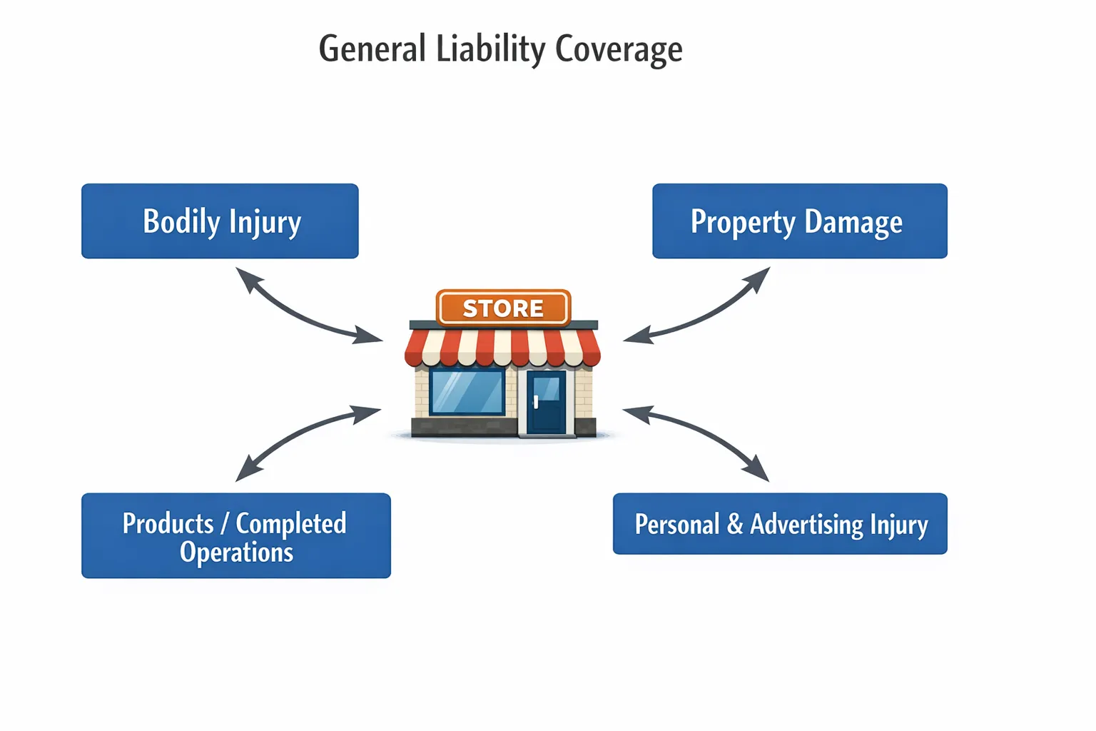 A simple diagram showing four labeled boxes representing general liability coverage areas: bodily injury, property damage, products/completed operations, and personal and advertising injury, arranged around a small business icon.